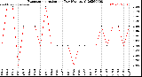 Milwaukee Weather Evapotranspiration<br>per Day (Ozs sq/ft)