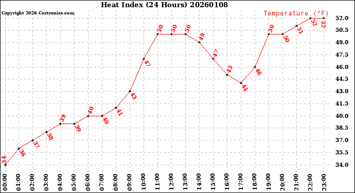 Milwaukee Weather Heat Index<br>(24 Hours)