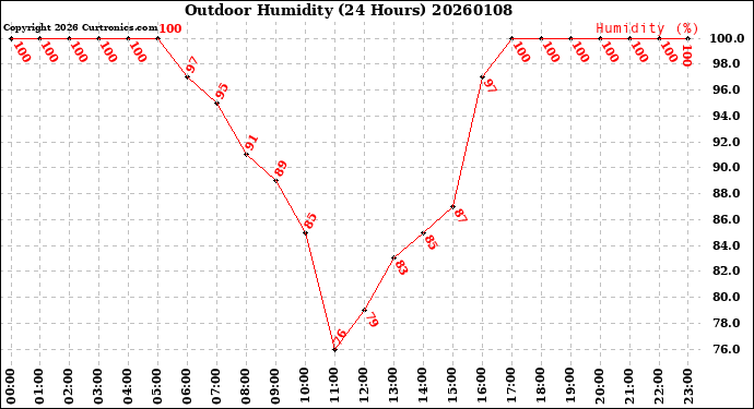 Milwaukee Weather Outdoor Humidity<br>(24 Hours)