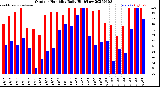 Milwaukee Weather Outdoor Humidity<br>Daily High/Low