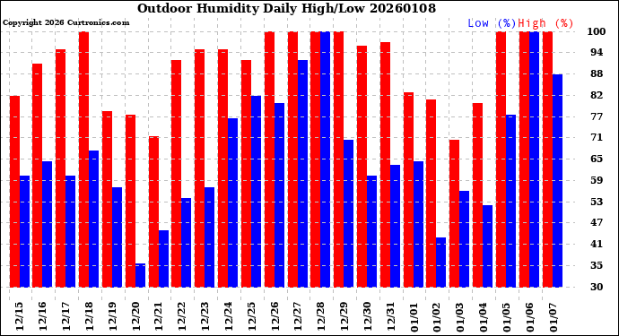 Milwaukee Weather Outdoor Humidity<br>Daily High/Low