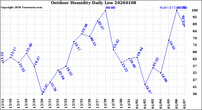 Milwaukee Weather Outdoor Humidity<br>Daily Low