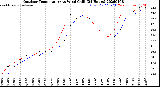 Milwaukee Weather Outdoor Temperature<br>vs Wind Chill<br>(24 Hours)