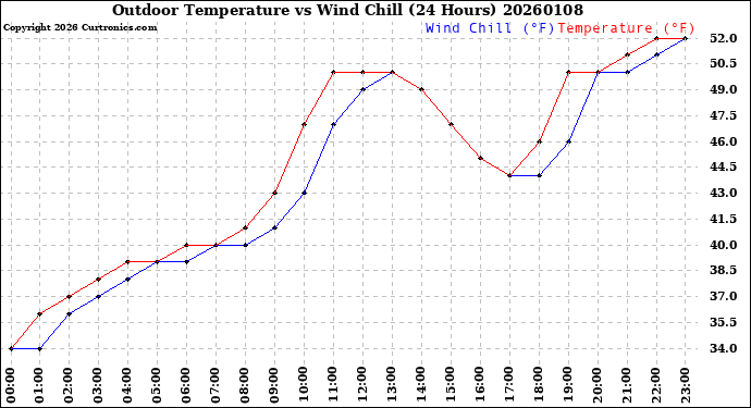 Milwaukee Weather Outdoor Temperature<br>vs Wind Chill<br>(24 Hours)