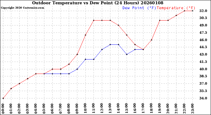 Milwaukee Weather Outdoor Temperature<br>vs Dew Point<br>(24 Hours)