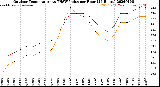 Milwaukee Weather Outdoor Temperature<br>vs THSW Index<br>per Hour<br>(24 Hours)