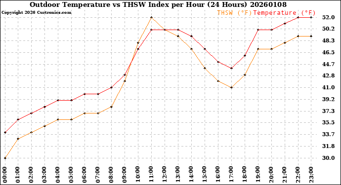 Milwaukee Weather Outdoor Temperature<br>vs THSW Index<br>per Hour<br>(24 Hours)