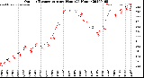 Milwaukee Weather Outdoor Temperature<br>per Hour<br>(24 Hours)