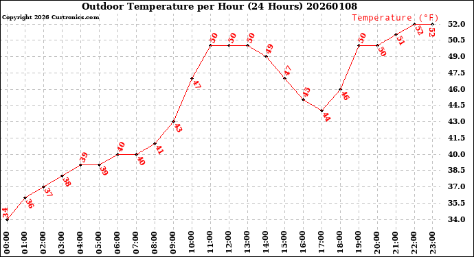 Milwaukee Weather Outdoor Temperature<br>per Hour<br>(24 Hours)