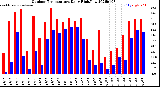 Milwaukee Weather Outdoor Temperature<br>Daily High/Low