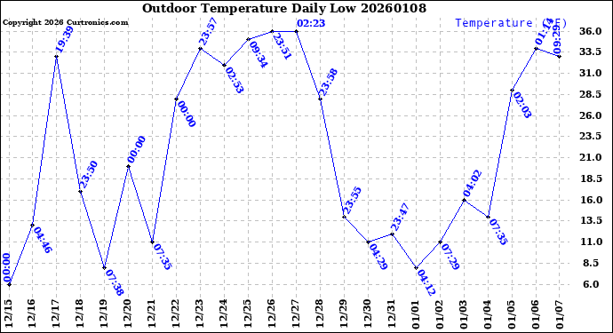 Milwaukee Weather Outdoor Temperature<br>Daily Low