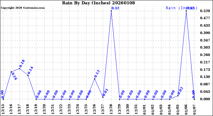 Milwaukee Weather Rain<br>By Day<br>(Inches)