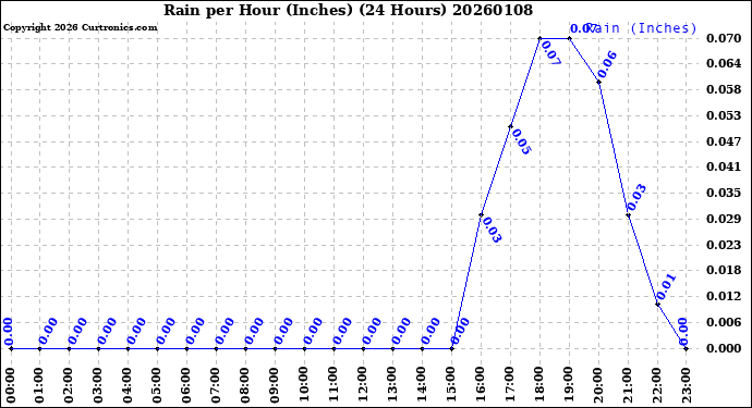 Milwaukee Weather Rain<br>per Hour<br>(Inches)<br>(24 Hours)