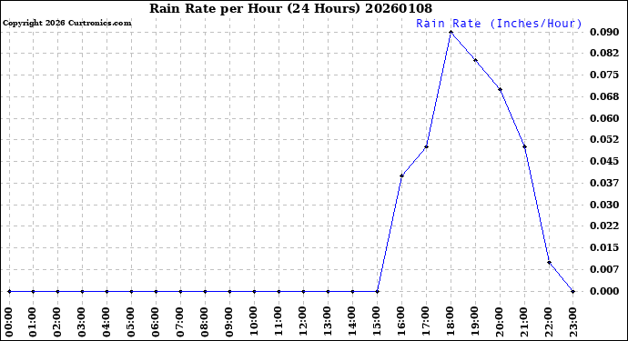 Milwaukee Weather Rain Rate<br>per Hour<br>(24 Hours)