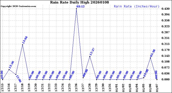 Milwaukee Weather Rain Rate<br>Daily High