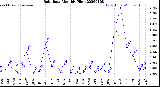 Milwaukee Weather Rain Rate<br>Monthly High
