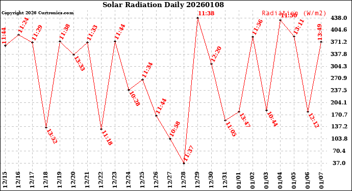 Milwaukee Weather Solar Radiation<br>Daily