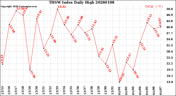 Milwaukee Weather THSW Index<br>Daily High