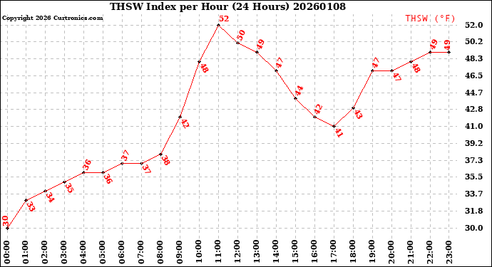 Milwaukee Weather THSW Index<br>per Hour<br>(24 Hours)