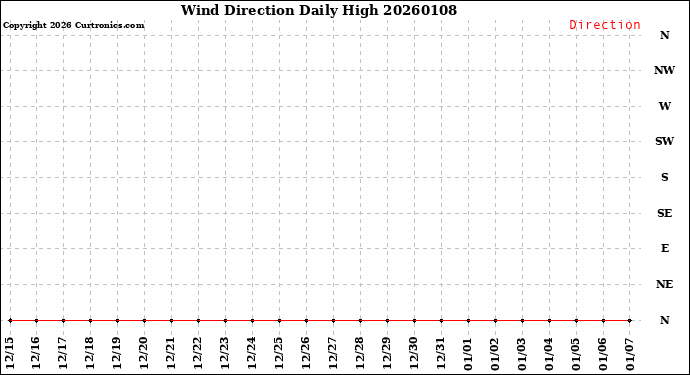 Milwaukee Weather Wind Direction<br>Daily High