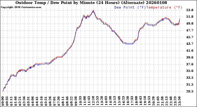 Milwaukee Weather Outdoor Temp / Dew Point<br>by Minute<br>(24 Hours) (Alternate)