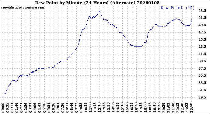 Milwaukee Weather Dew Point<br>by Minute<br>(24 Hours) (Alternate)