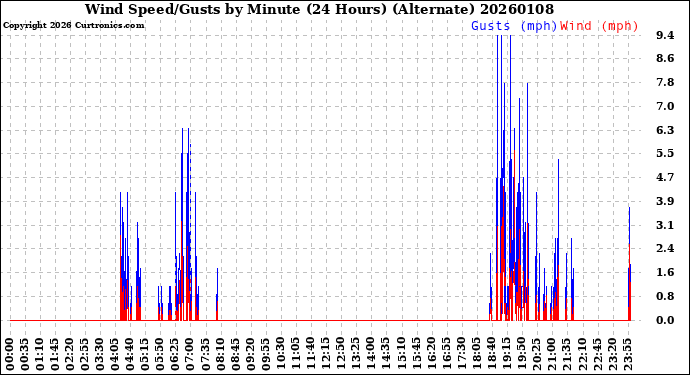 Milwaukee Weather Wind Speed/Gusts<br>by Minute<br>(24 Hours) (Alternate)
