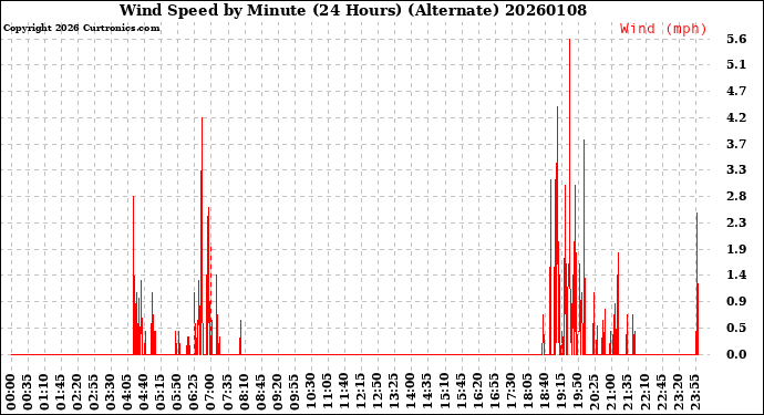 Milwaukee Weather Wind Speed<br>by Minute<br>(24 Hours) (Alternate)