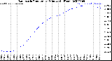 Milwaukee Weather Barometric Pressure<br>per Minute<br>(24 Hours)