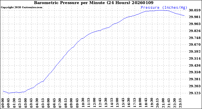 Milwaukee Weather Barometric Pressure<br>per Minute<br>(24 Hours)