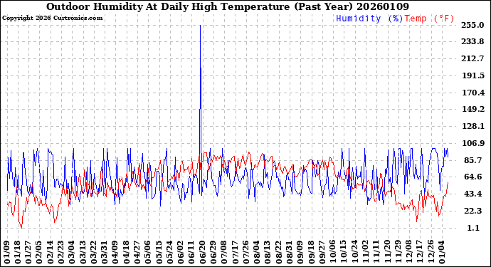 Milwaukee Weather Outdoor Humidity<br>At Daily High<br>Temperature<br>(Past Year)