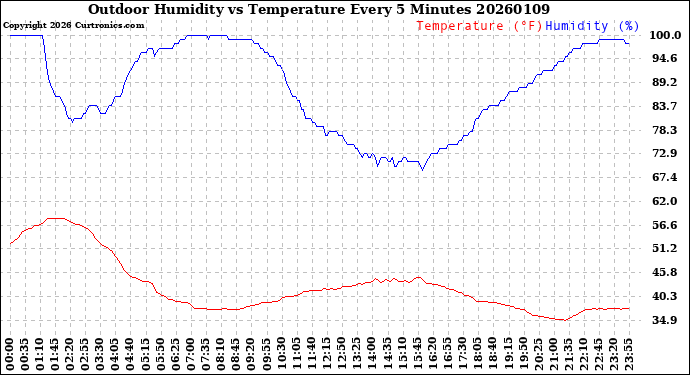 Milwaukee Weather Outdoor Humidity<br>vs Temperature<br>Every 5 Minutes