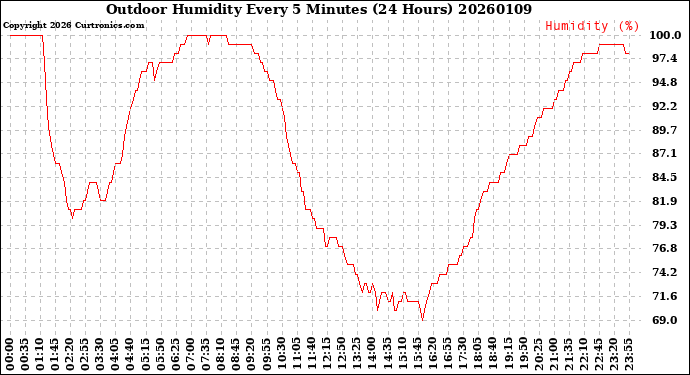 Milwaukee Weather Outdoor Humidity<br>Every 5 Minutes<br>(24 Hours)