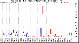 Milwaukee Weather Outdoor Rain<br>Daily Amount<br>(Past/Previous Year)