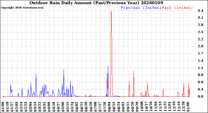 Milwaukee Weather Outdoor Rain<br>Daily Amount<br>(Past/Previous Year)