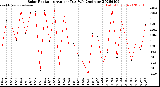 Milwaukee Weather Solar Radiation<br>Avg per Day W/m2/minute