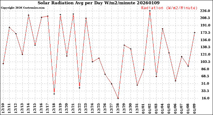 Milwaukee Weather Solar Radiation<br>Avg per Day W/m2/minute