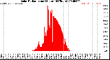 Milwaukee Weather Solar Radiation<br>per Minute<br>(24 Hours)