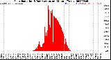 Milwaukee Weather Solar Radiation<br>& Day Average<br>per Minute<br>(Today)