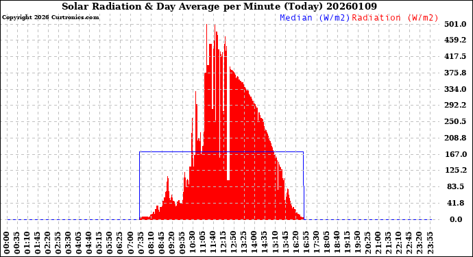 Milwaukee Weather Solar Radiation<br>& Day Average<br>per Minute<br>(Today)