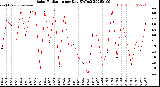 Milwaukee Weather Solar Radiation<br>per Day KW/m2