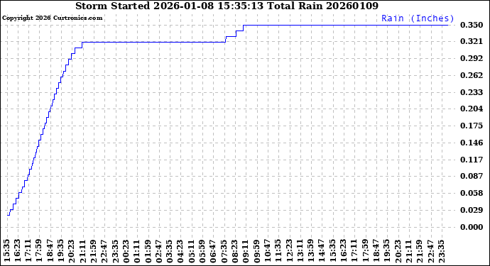 Milwaukee Weather Storm<br>Started 2026-01-08 15:35:13<br>Total Rain