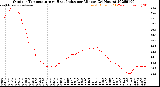 Milwaukee Weather Outdoor Temperature<br>vs Heat Index<br>per Minute<br>(24 Hours)