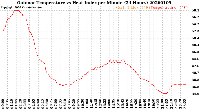 Milwaukee Weather Outdoor Temperature<br>vs Heat Index<br>per Minute<br>(24 Hours)