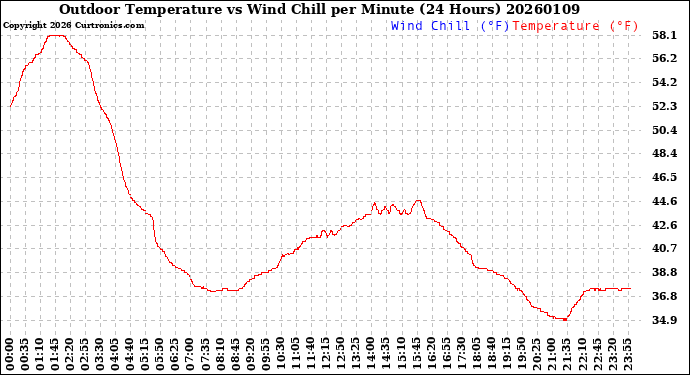 Milwaukee Weather Outdoor Temperature<br>vs Wind Chill<br>per Minute<br>(24 Hours)