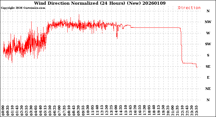 Milwaukee Weather Wind Direction<br>Normalized<br>(24 Hours) (New)