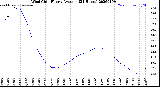 Milwaukee Weather Wind Chill<br>Hourly Average<br>(24 Hours)