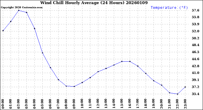 Milwaukee Weather Wind Chill<br>Hourly Average<br>(24 Hours)