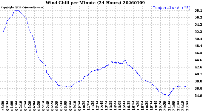 Milwaukee Weather Wind Chill<br>per Minute<br>(24 Hours)