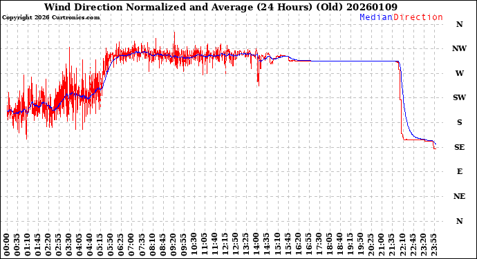 Milwaukee Weather Wind Direction<br>Normalized and Average<br>(24 Hours) (Old)